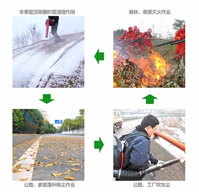 路面落葉垃圾清理吹風(fēng)機,汽油房屋吹雪機,四沖程路面吹風(fēng)機
